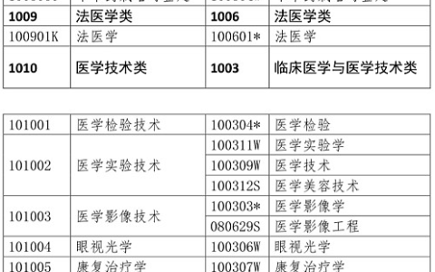 非专业执业药师报考条件