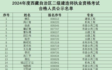 2024年西藏二级建造师合格人员名单公布，共2397人合格