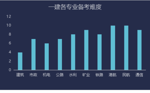 一级建造师十大专业备考难度多维度对比