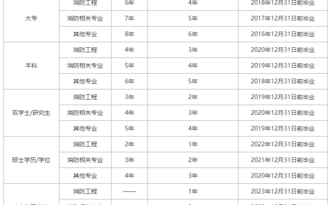 建议收藏！2024年一级消防工程师报名条件和免考条件