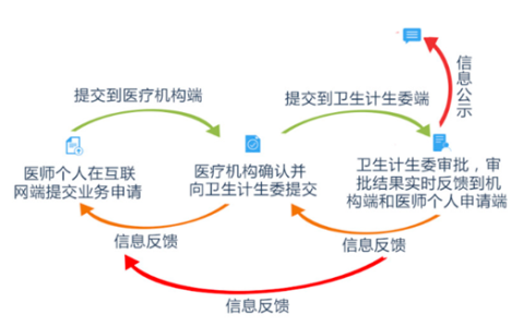 详解：执业（助理）医师的注册流程