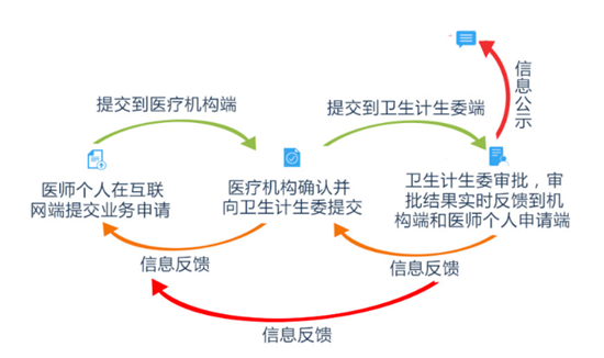 详解：执业（助理）医师的注册流程