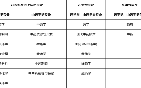 2024年执业药师报考条件（参考）