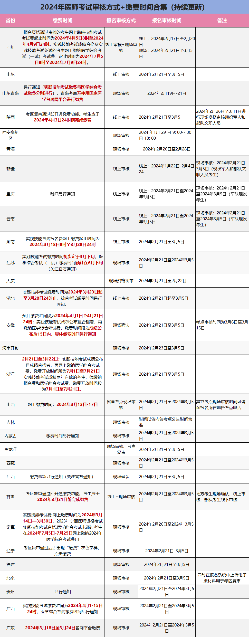 2024年浙江临床执业医师技能缴费已开始，附各地缴费汇总