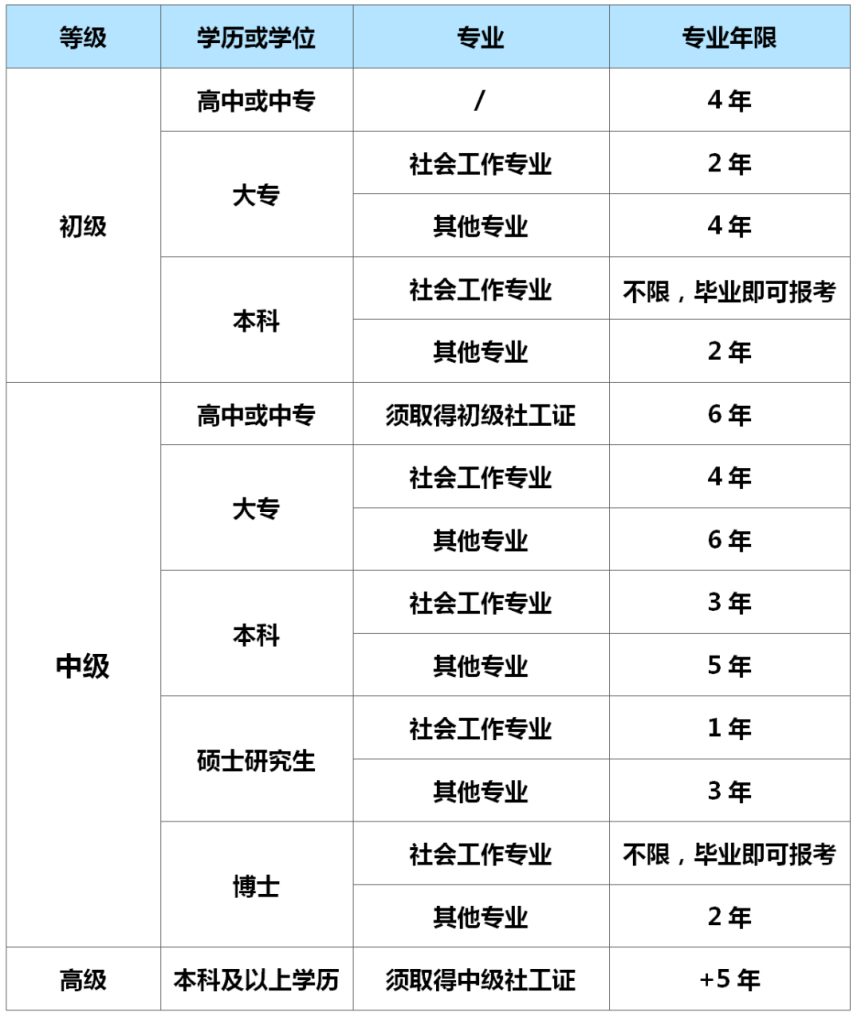 【完整版】你真的了解社会工作者考试吗？最详尽的考试介绍，要看完！