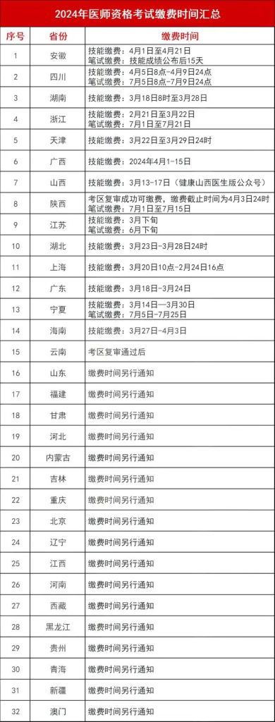 2024年执业医师技能缴费即将开始，部分地区缴费入口有变动