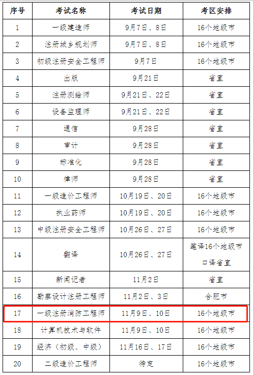 安徽人事考试网：2024年安徽一级消防工程师考区有16个