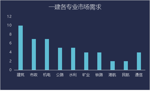 一级建造师十大专业备考难度多维度对比