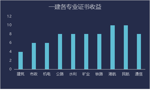 一级建造师十大专业备考难度多维度对比