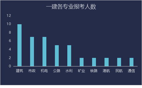 一级建造师十大专业备考难度多维度对比