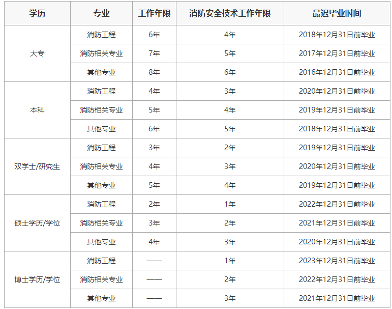 2024年一级消防工程师报考条件解析：是否有年龄限制