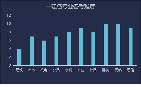 一级建造师十大专业备考难度多维度对比