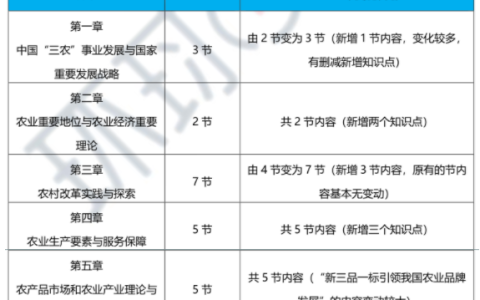 速戳！2023年高级经济师农业经济专业教材变动解读-抢先版