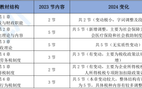 速看！2024年中级经济师财税教材变动解读已出！