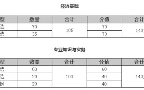 2024年中级经济师考试有多少道题？做题时间如何分配比较好？