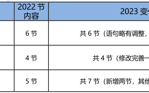 2023年初级经济师农业专业新教材解读