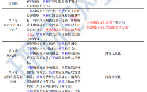 2023年中级经济师财政税收专业考试大纲有什么变动