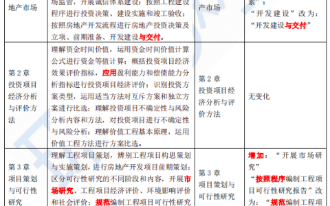 2023年中级经济师建筑与房地产大纲变动解读