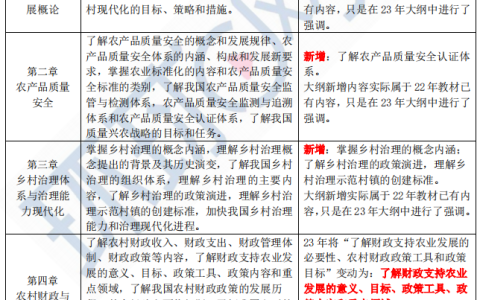 2023年中级经济师农业经济考试大纲变动解读
