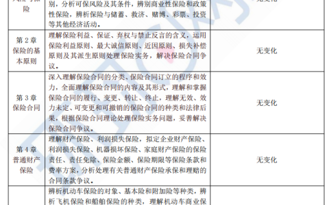 2023年中级经济师保险考试大纲变化解析