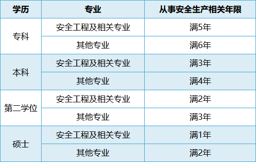 2023年全国中级注册安全工程师报名时间预计在8月20日左右