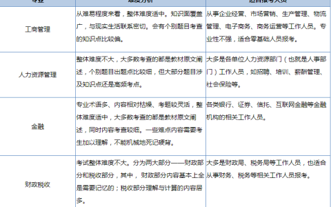 2024年中级经济师应该如何选择专业？