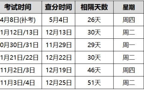 2023年中级经济师成绩几点出？一般出成绩的时间在早上吗？