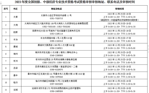 2023年山西中级经济师考后资格审核公告