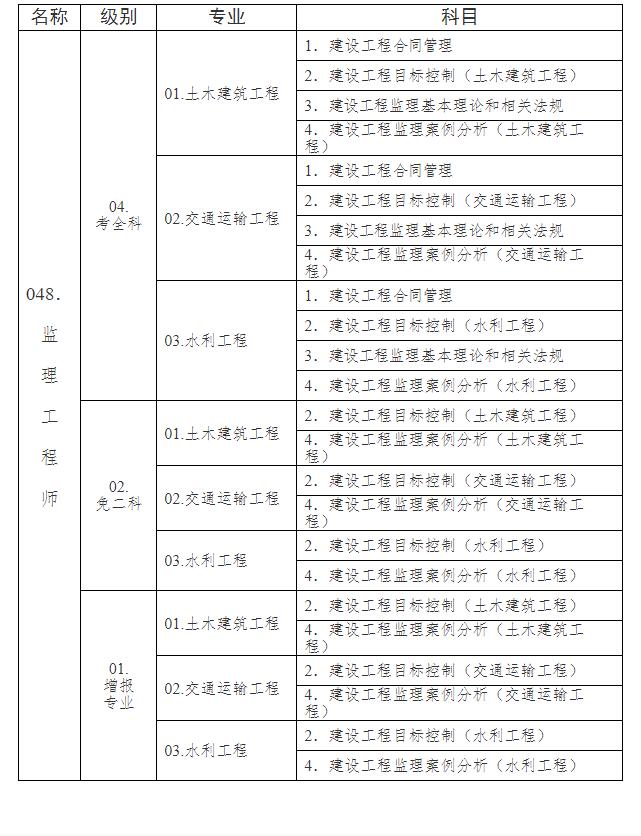 监理工程师职业资格考试代码及名称表