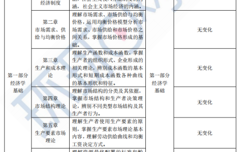 2024年中级经济师经济基础知识考试大纲的变化都有哪些？