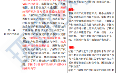 速看！2024年中级经济师知识产权专业考试大纲变动解读！