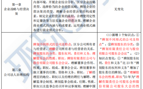 2024年中级经济师工商专业考试大纲变动了吗？