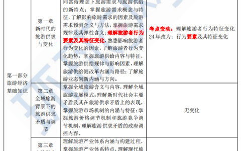 速看！2024年中级经济师旅游经济考试大纲变动解读！