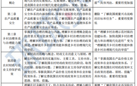 快来查看！2024年中级经济师农业经济考试大纲变动解读！