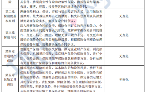 2024年中级经济师保险考试大纲变动解读！