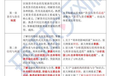 点击查看！2024年初级经济金融专业考试大纲变动解读