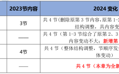 考生必看！2024年中级经济师金融教材变动解读！