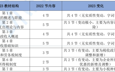 2023年初级经济师财政税收专业新教材变动约20%