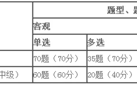 2023年中级经济师考试题型及分值占比情况是怎样的