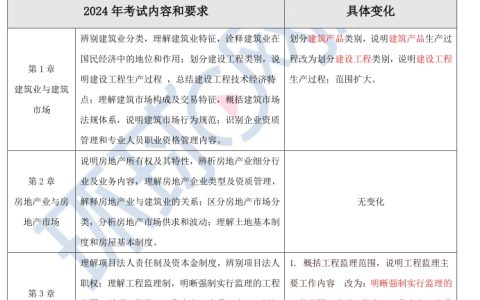 2024年初级经济师建筑与房地产专业考试大纲变动解读