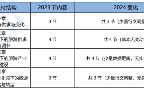 速看！2024年中级经济师旅游教材变动解读已出！