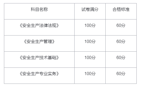 2024年注册安全工程师多少分合格