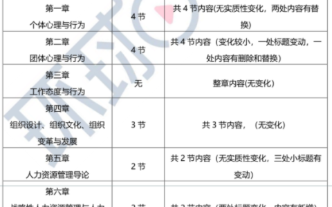 2023年高级经济师人力资源管理教材变动解读-抢先版