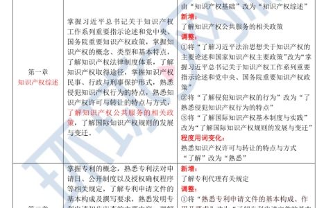 2024年初级经济师知识产权专业考试大纲变动解读