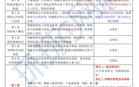 2024年初级经济师考财政税收专业新大纲解读