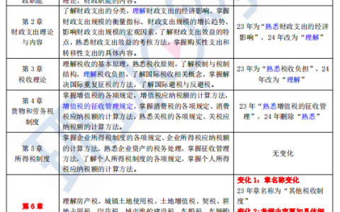 快来查看！2024年中级经济师财政税收专业考试大纲变动解读！