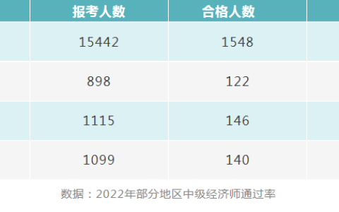 中级经济师考试通过率低的原因是什么？