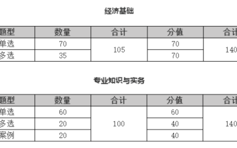 2023年中级经济师考试的试题侧重点是什么？
