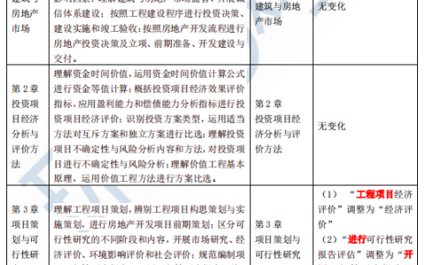2024年中级经济师建筑与房地产专业考试大纲变动解读！