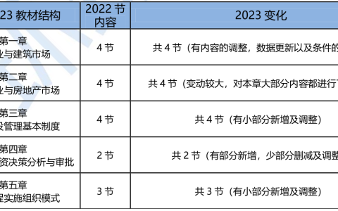 2023年初级经济师建筑与房地产专业新教材变动解读-抢先版